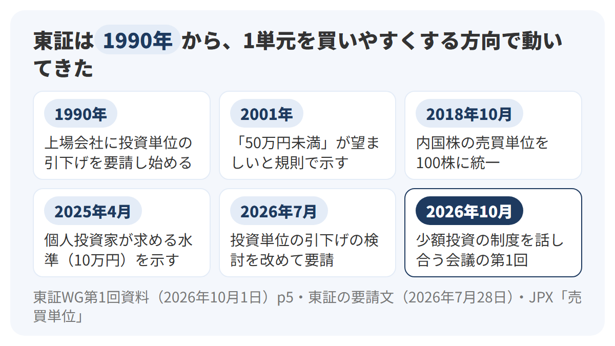 1990年の投資単位引下げ要請の開始、2001年の50万円未満の水準の明示、2018年10月の売買単位100株への統一、2025年4月の10万円の水準の提示、2026年7月の再要請、2026年10月のWG第1回までを6枚のカードで並べた図