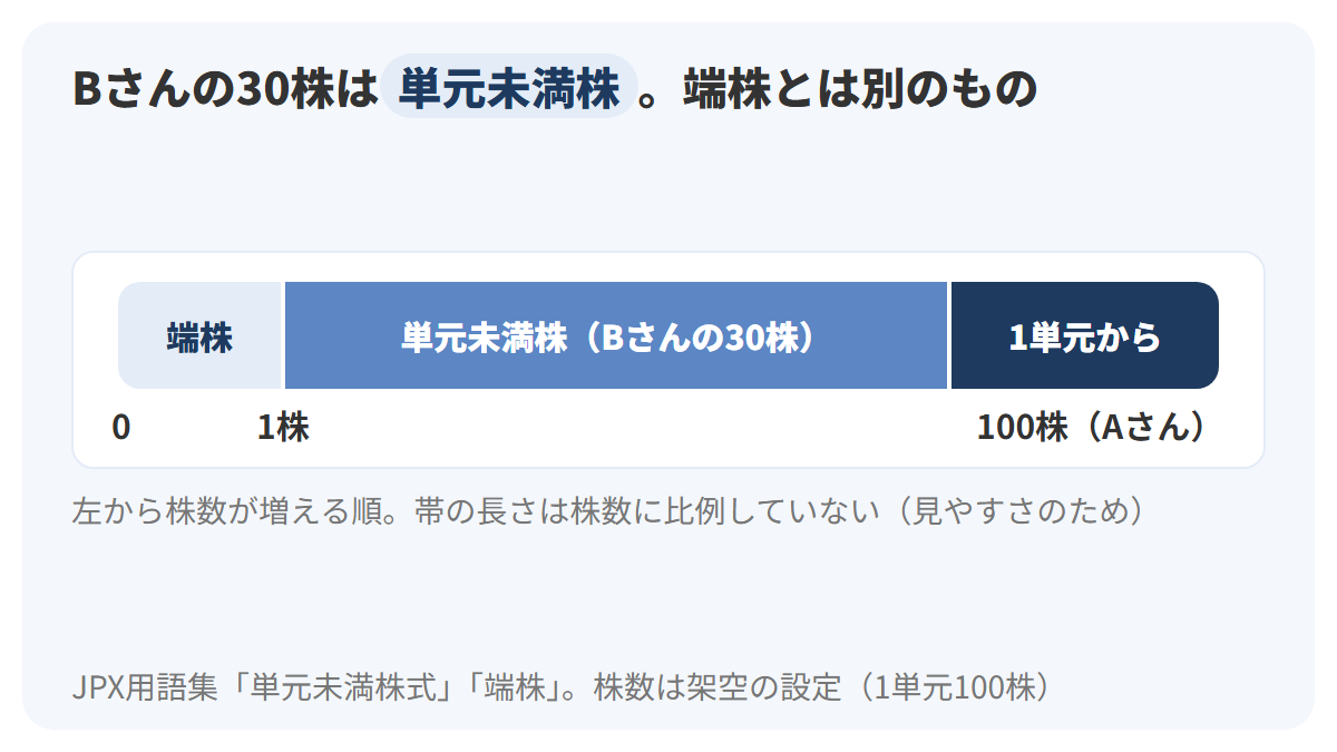 株数を左から右へ並べた帯で、1株未満の端株、1株から100株未満の単元未満株(Bさんの30株)、100株からの1単元(Aさん)の3つの区間を示した図