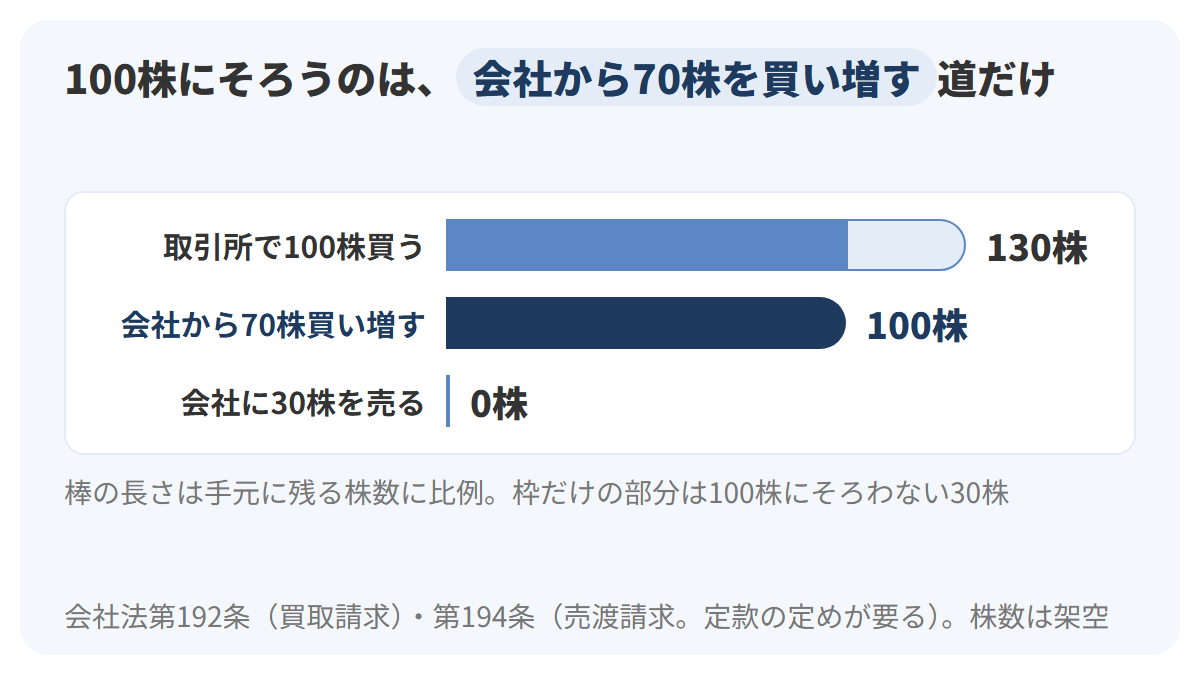 Bさんの30株について、取引所で100株を買うと130株、会社から70株を買い増すと100株、会社に30株を売ると0株になることを、3本の横棒で比べた図
