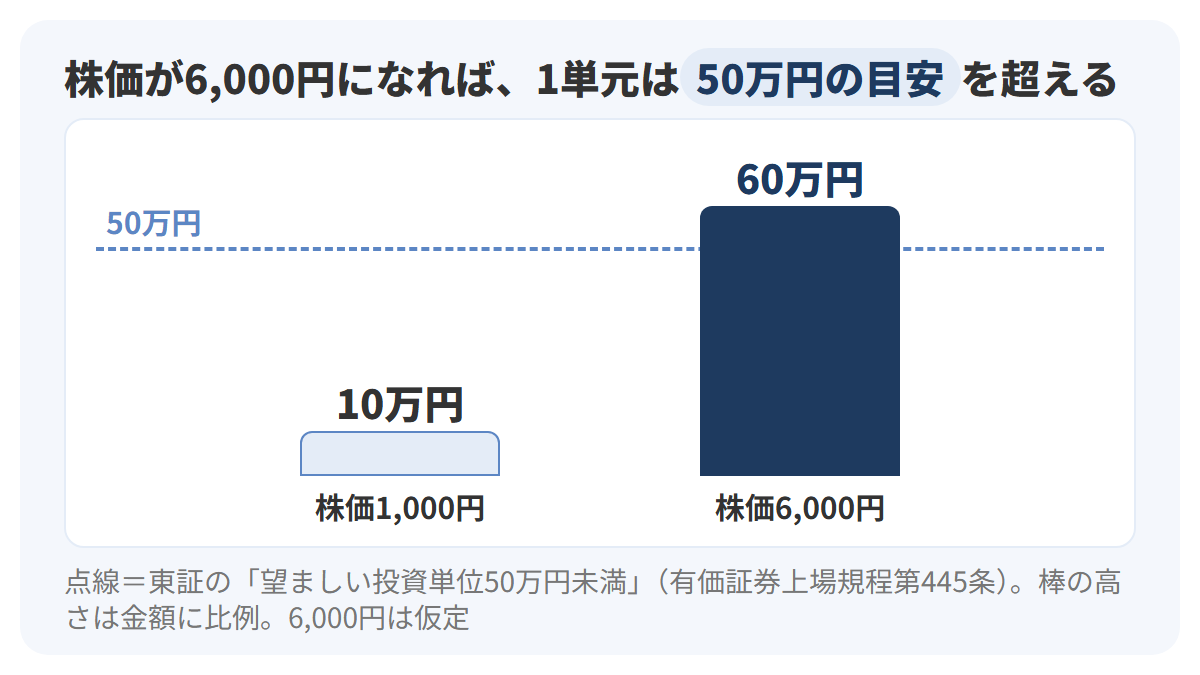 株価1,000円のとき1単元10万円、株価6,000円のとき60万円になり、60万円の棒が50万円の点線を超えることを示した2本の縦棒の図