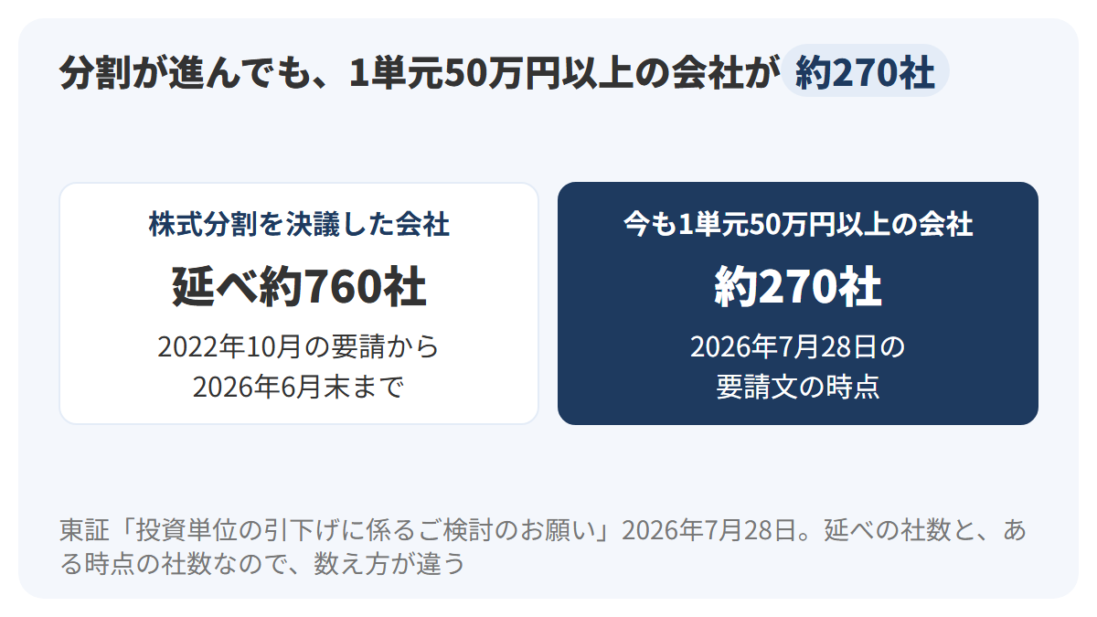 2022年10月の要請から2026年6月末までに株式分割を決議した会社が延べ約760社、2026年7月28日の要請文の時点でも1単元50万円以上の会社が約270社あることを、2枚のカードで示した図