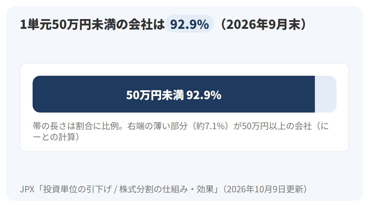 1単元が50万円未満の会社が92.9%を占め、残りの約7.1%が50万円以上であることを、1本の横長の帯で示した図