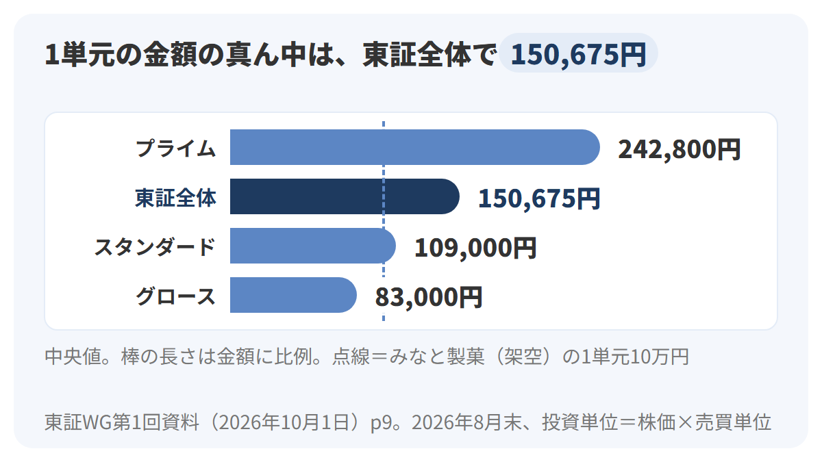 2026年8月末の投資単位の中央値を、プライム242,800円、東証全体150,675円、スタンダード109,000円、グロース83,000円の4本の横棒で示し、みなと製菓の10万円を点線で重ねた図