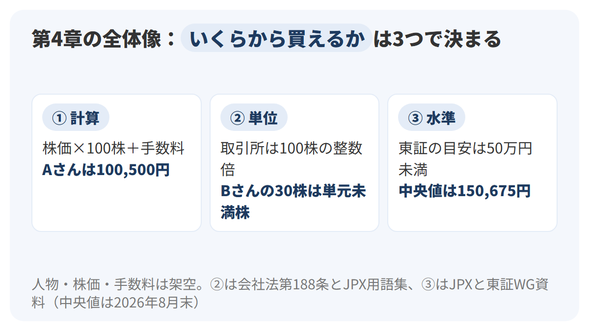 いくらから買えるかを決める3つの要素を3枚のカードで示した図。①計算は株価×100株+手数料でAさんは100,500円、②単位は取引所が100株の整数倍でBさんの30株は単元未満株、③水準は東証の目安が50万円未満で中央値は150,675円
