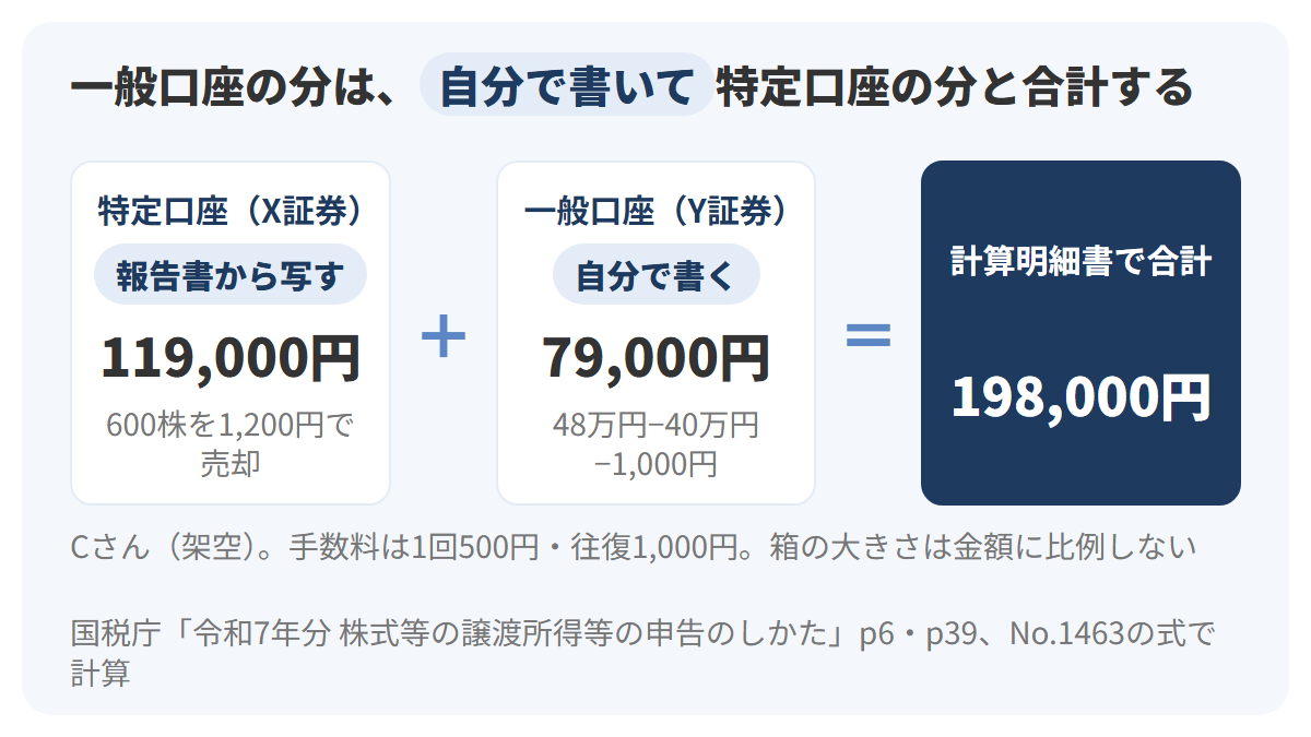 Cさんが特定口座で600株、一般口座で400株を1株1,200円で売った場合、特定口座の分は報告書の119,000円を写し、一般口座の分は収入金額48万円と取得費等40万1,000円から自分で79,000円を出し、計算明細書で合計198,000円になることを示した図