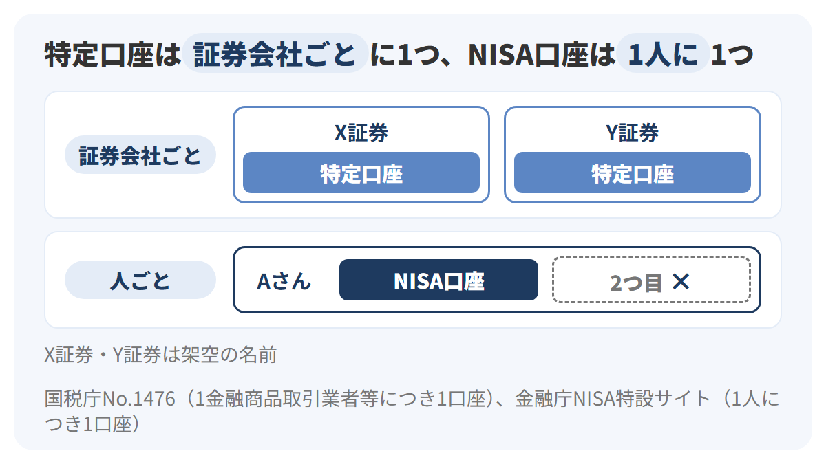 X証券とY証券にそれぞれ特定口座を1つずつ開けるのに対し、NISA口座は1人につき1つで、2つ目は開けないことを、証券会社ごとの枠と人ごとの枠を並べて示した図