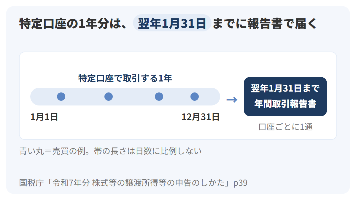 1月1日から12月31日までの1年間に特定口座で取引し、翌年1月31日までに証券会社から特定口座年間取引報告書が届く流れを、左から右への時間の帯で示した図