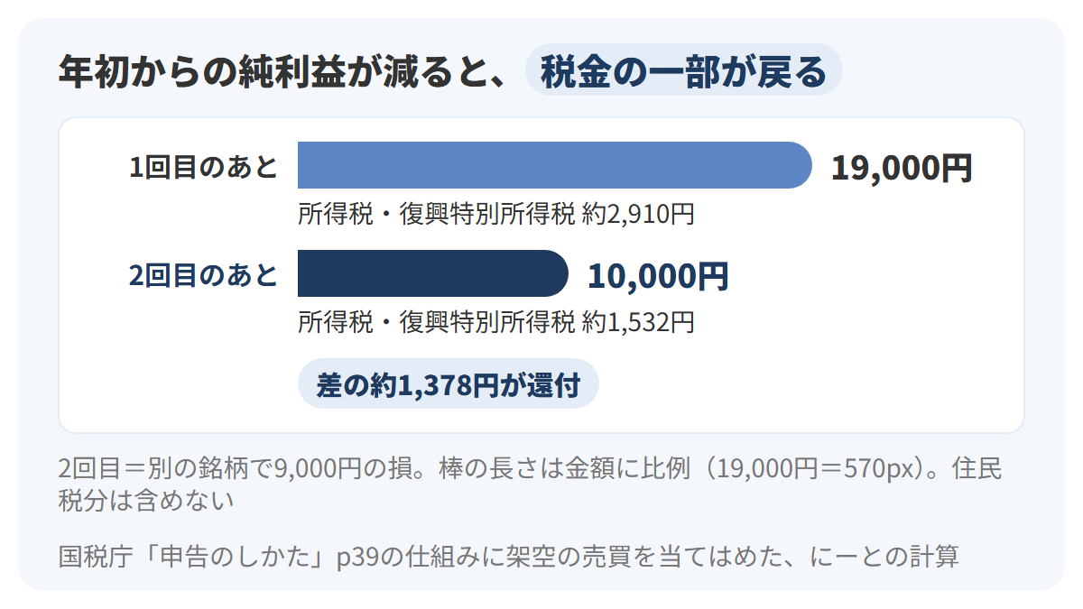 Aさんの年初からの純利益が、1回目の売却で19,000円、2回目の売却で9,000円の損を差し引いて10,000円になり、所得税と復興特別所得税の源泉徴収額が約2,910円から約1,532円に下がって、差の約1,378円が還付されることを2本の棒で示した図