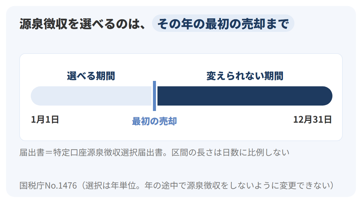 1年の帯の上で、1月1日からその年の最初の売却までが源泉徴収ありを選べる期間で、最初の売却のあとは12月31日まで源泉徴収をやめる変更ができないことを、2色の区間で示した図