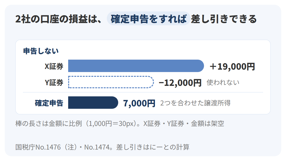 X証券の源泉徴収口座で19,000円の利益、Y証券の特定口座で12,000円の損失が出た場合、申告しなければ19,000円に源泉徴収されたまま、確定申告をすれば2つを差し引いて7,000円になることを、上下2段の棒で示した図
