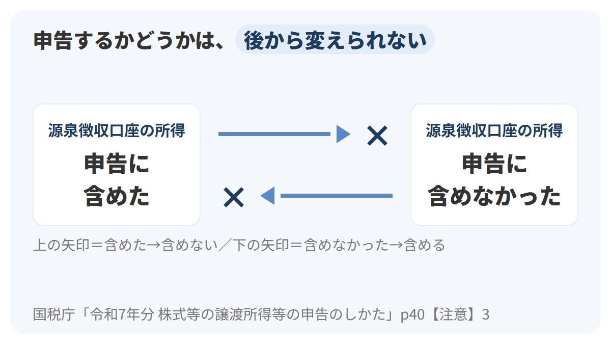 源泉徴収口座の所得を申告した状態から申告しない状態へ、申告しなかった状態から申告する状態への、どちらの矢印にも×が付いていて、後から変更できないことを示した図