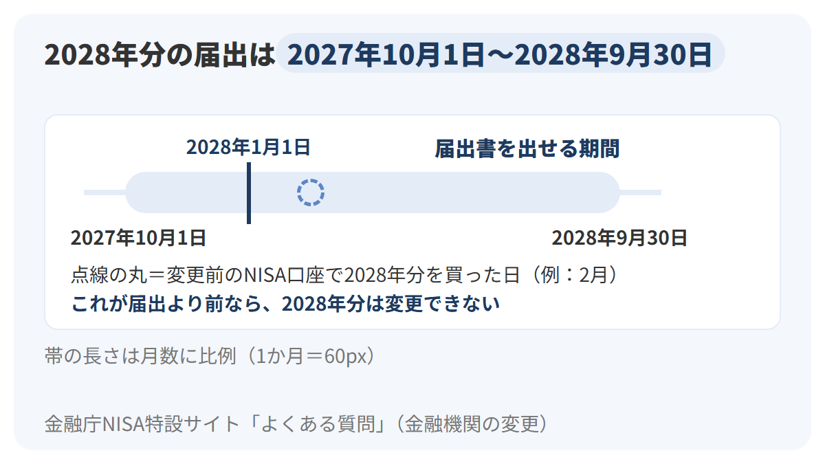 2028年分からNISA口座の金融機関を変える場合、変更届出書を出せる期間は2027年10月1日から2028年9月30日までで、それより前に変更前の金融機関で2028年分の買付をしていると、その年分は変更できないことを時間の帯で示した図