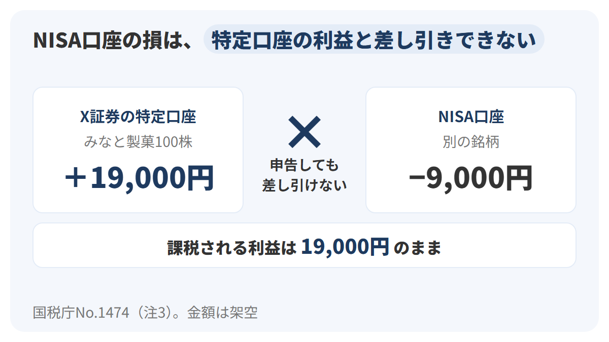 X証券の特定口座でみなと製菓の株を売った19,000円の利益と、NISA口座で別の銘柄を売った9,000円の損は差し引きできず、課税される利益は19,000円のままであることを、2つの口座の間に×を置いて示した図