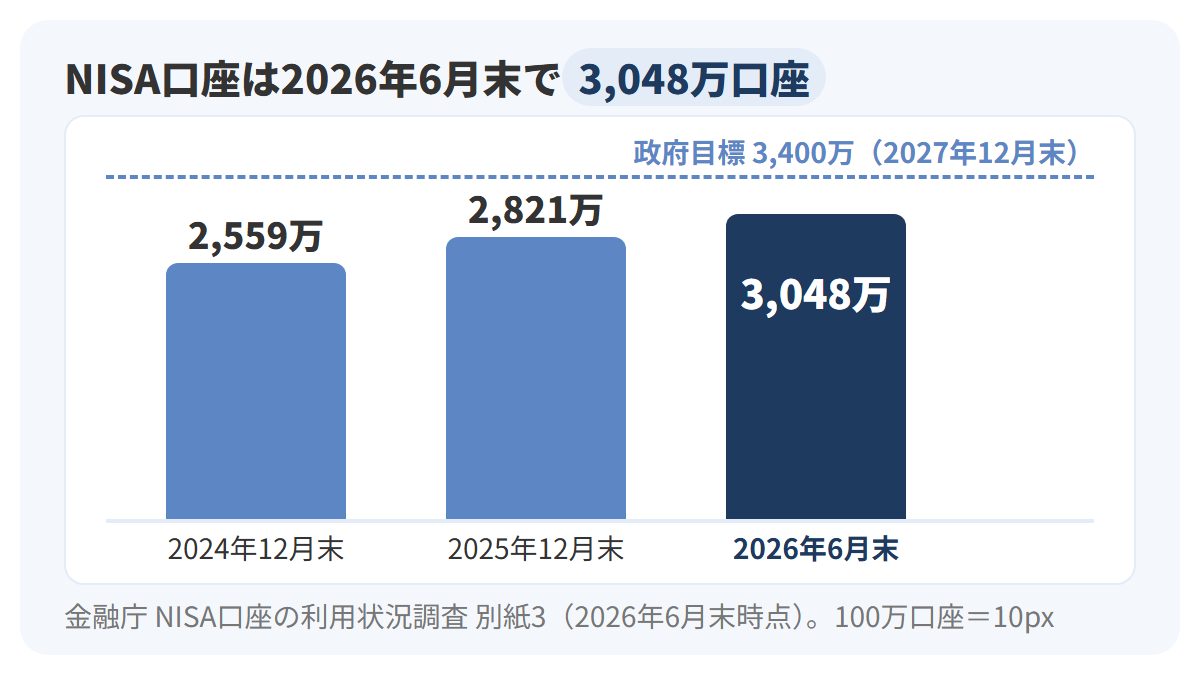 NISA口座数が2024年12月末2,559万、2025年12月末2,821万、2026年6月末3,048万と増え、2027年12月末の政府目標3,400万を点線で示した棒グラフ