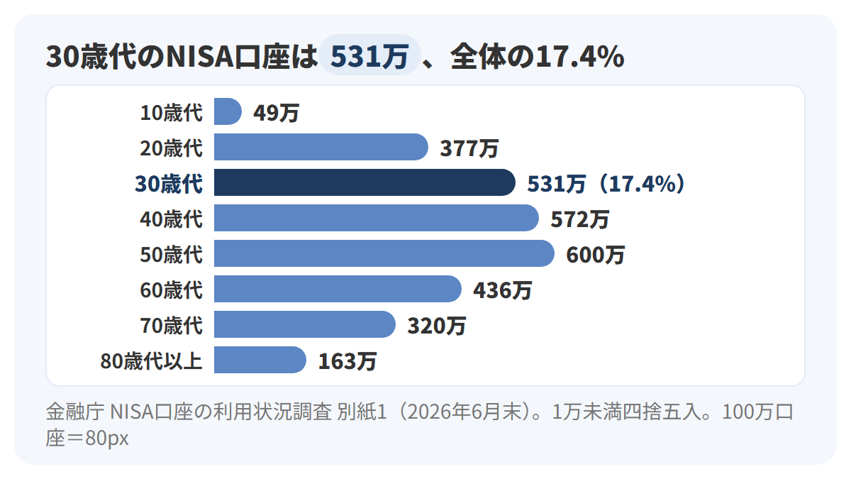2026年6月末のNISA口座数を年代別に、10歳代49万、20歳代377万、30歳代531万、40歳代572万、50歳代600万、60歳代436万、70歳代320万、80歳代以上163万と横棒で示し、30歳代の棒を強調した図