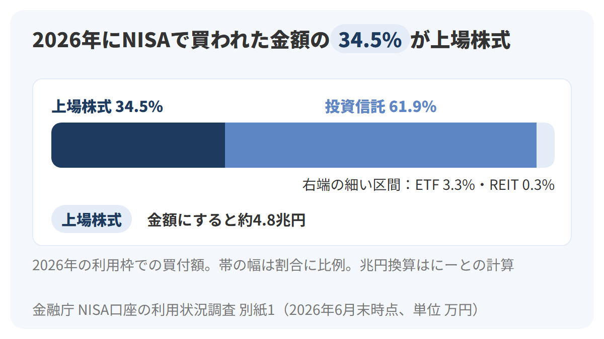 2026年の利用枠でのNISA買付額の内訳を、投資信託61.9%、上場株式34.5%、ETF3.3%、REIT0.3%の1本の帯で示し、上場株式の部分を紺で強調した図