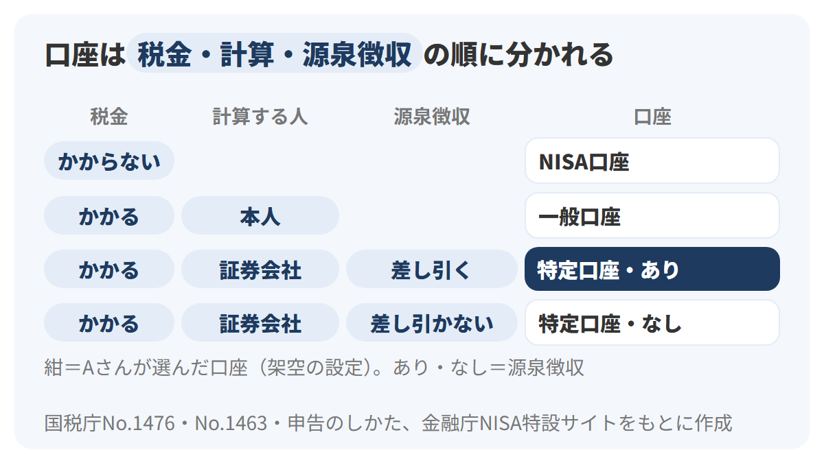 NISA口座・一般口座・特定口座（源泉徴収あり）・特定口座（源泉徴収なし）の4つを1行ずつ並べ、税金がかかるか、計算する人、源泉徴収で差し引くかを左の3列に示した図