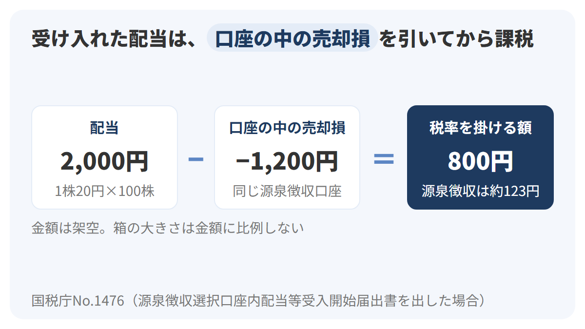 Aさんの源泉徴収口座に配当2,000円が入り、同じ口座で1,200円の売却損が出ている場合、配当から売却損を差し引いた800円にだけ税率が掛かり、源泉徴収される所得税と復興特別所得税が約123円になることを、引き算の形で示した図