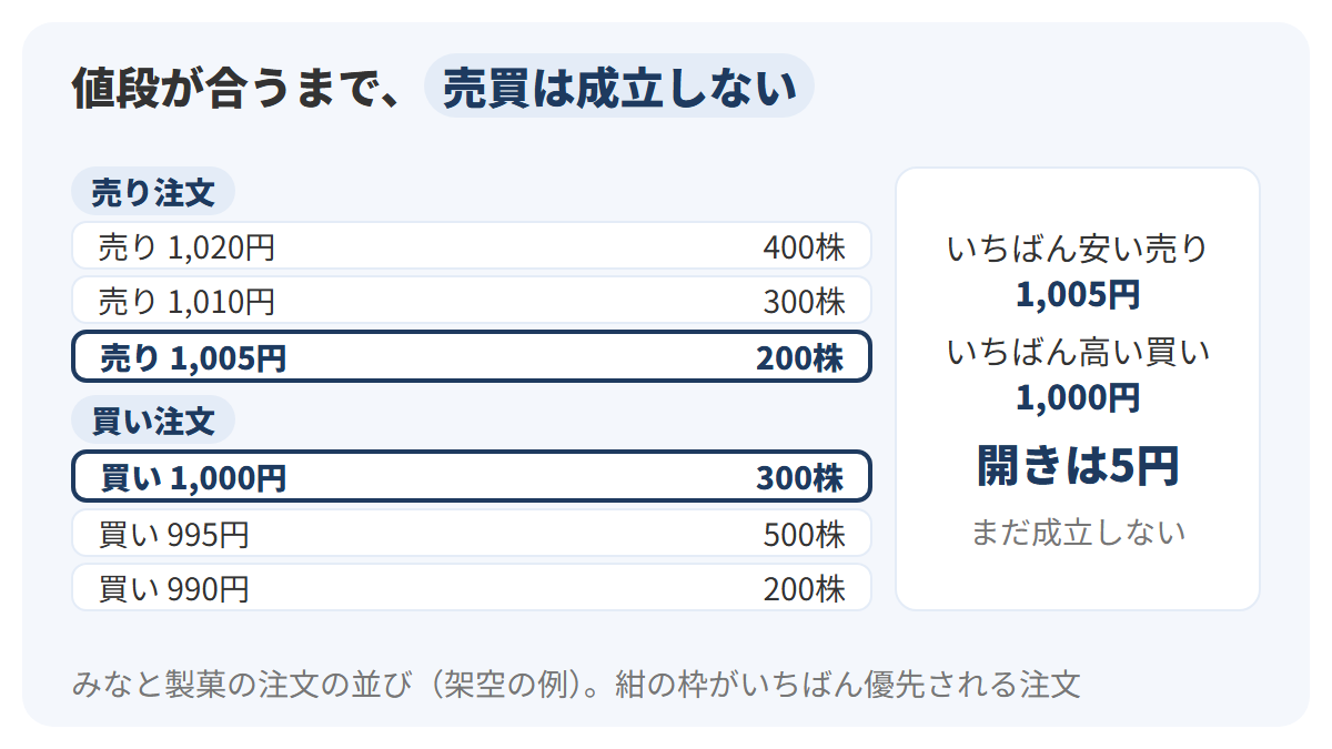 みなと製菓の注文の並びを、上に売り注文1,020円400株・1,010円300株・1,005円200株、下に買い注文1,000円300株・995円500株・990円200株として縦に並ぶ形で示し、いちばん安い売り1,005円といちばん高い買い1,000円の間に5円の開きがあるため、まだ売買が成立していないことを示した図解