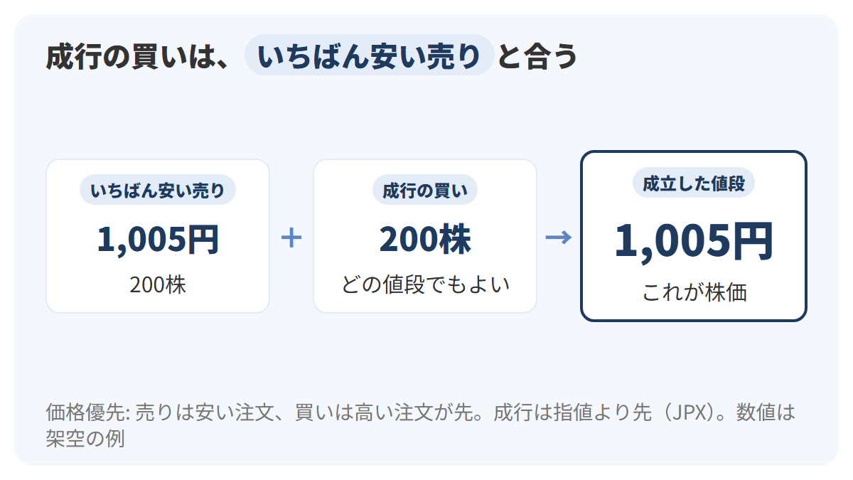 上の図の注文の並びに成行の買い注文200株が入り、いちばん安い1,005円の売り注文200株と合って、1,005円で売買が成立する流れを左から右に示した図解
