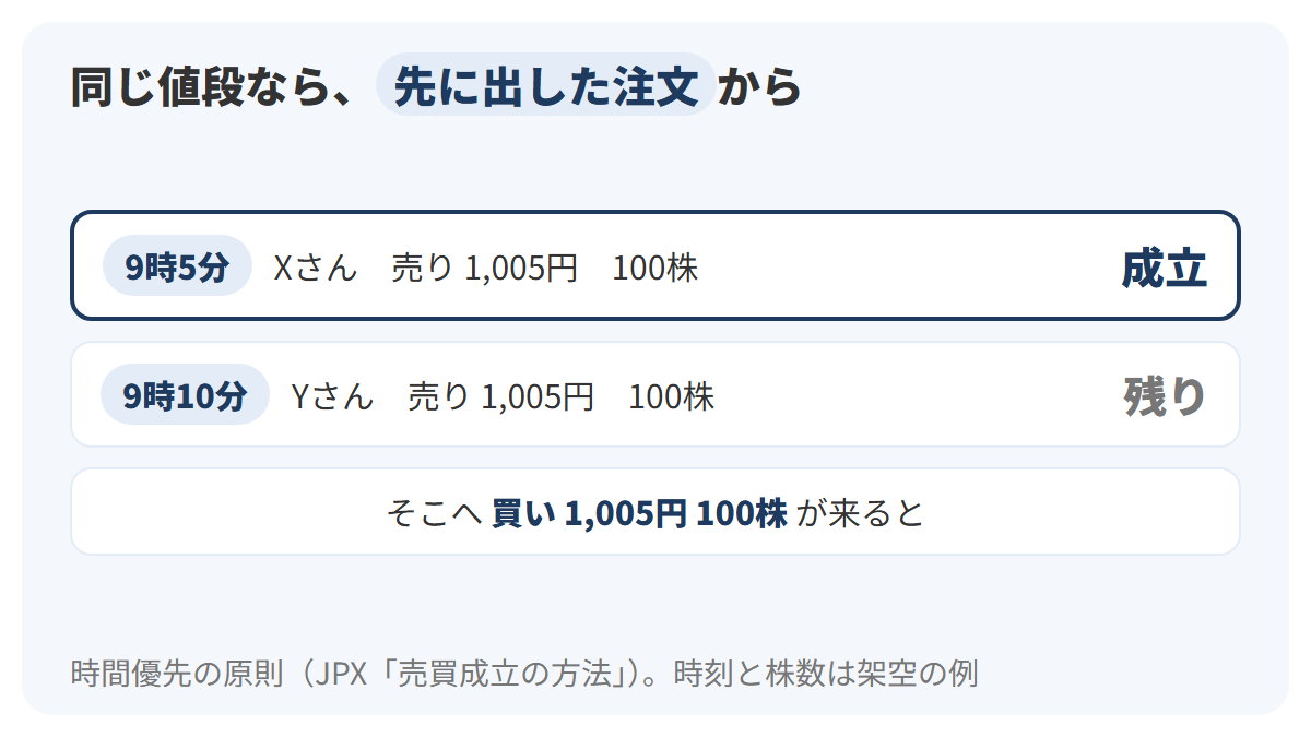 同じ1,005円の売り注文として、午前9時5分に出たXさんの100株と午前9時10分に出たYさんの100株が並び、1,005円の買い注文100株が来ると先に出たXさんの売りが成立し、Yさんの売りは残ることを示した図解