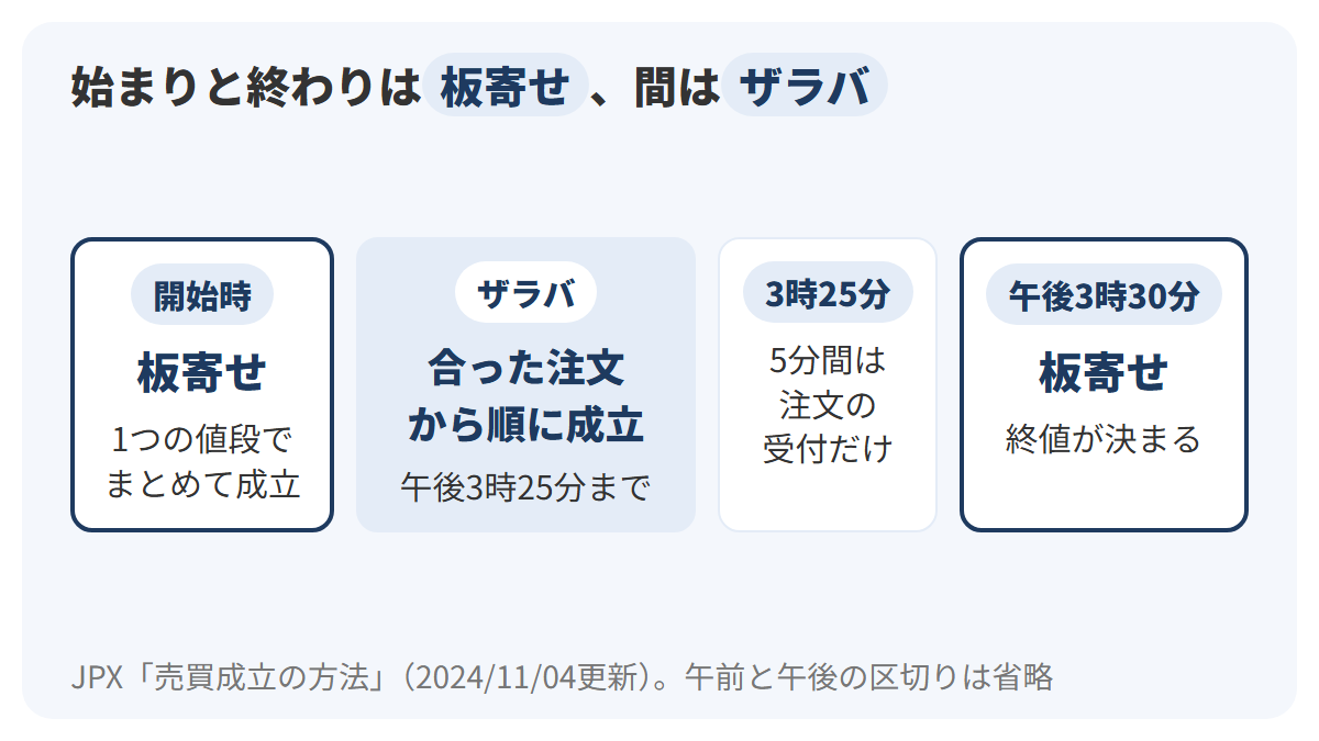 東証の1日の売買を左から右の時間軸で示し、取引の開始時は板寄せで1つの値段をまとめて決め、その後は午後3時25分までザラバで合った注文から順に成立し、午後3時25分から5分間の注文受付のあと午後3時30分に板寄せで終値が決まることを示した図解