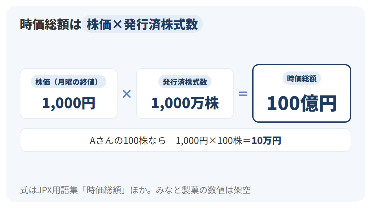 みなと製菓の月曜日の終値1,000円と、発行済株式数1,000万株を掛け合わせ、時価総額が100億円になる計算を左から右へ示し、下にAさんの100株は10万円にあたることを添えた図解
