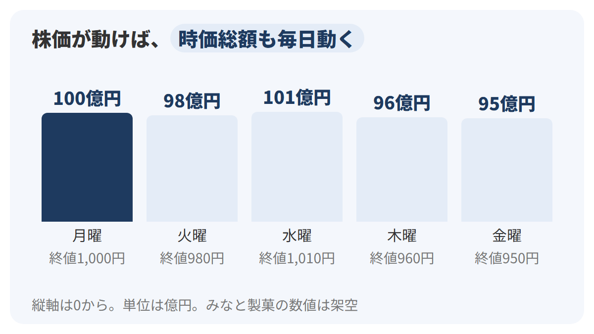 みなと製菓の1週間の時価総額を月曜から金曜までの5本の棒グラフで示し、月曜100億円、火曜98億円、水曜101億円、木曜96億円、金曜95億円と、株価に合わせて毎日上下していることを示した図解