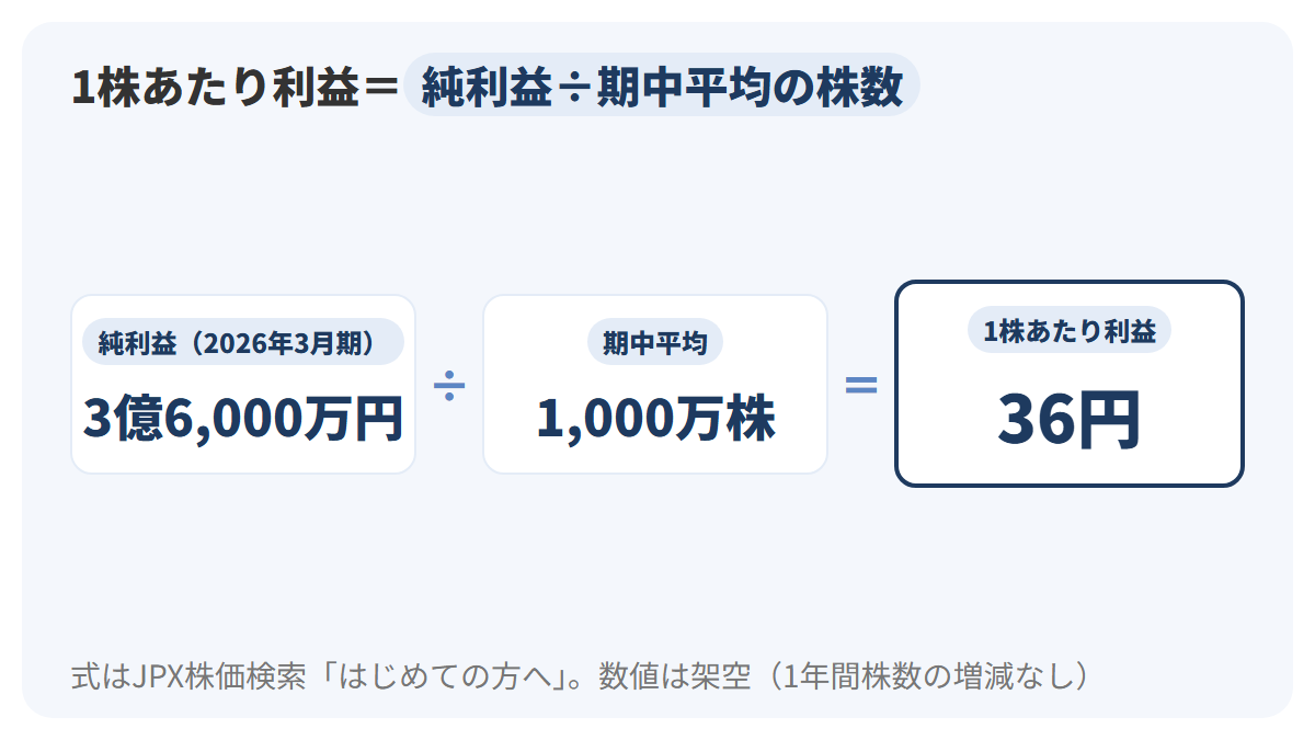 みなと製菓の2026年3月期の純利益3億6,000万円を、期中平均の発行済株式数1,000万株で割り、1株あたり利益が36円になる計算を示した図解