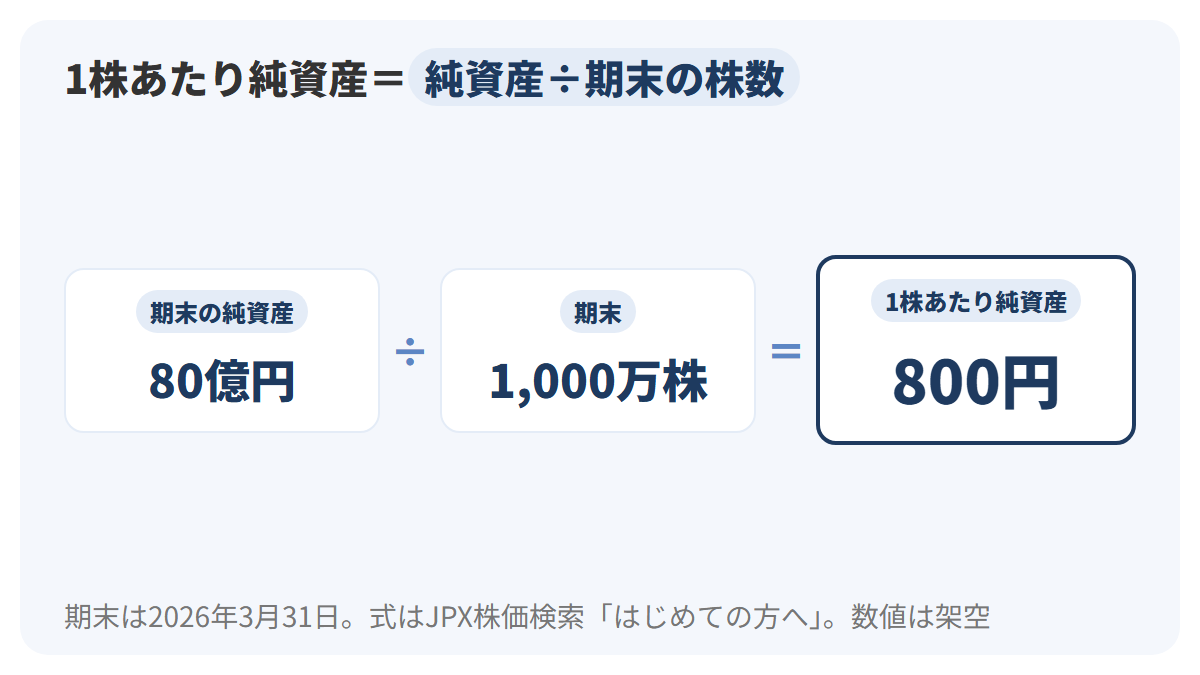みなと製菓の2026年3月31日時点の純資産80億円を、期末の発行済株式数1,000万株で割り、1株あたり純資産が800円になる計算を示した図解