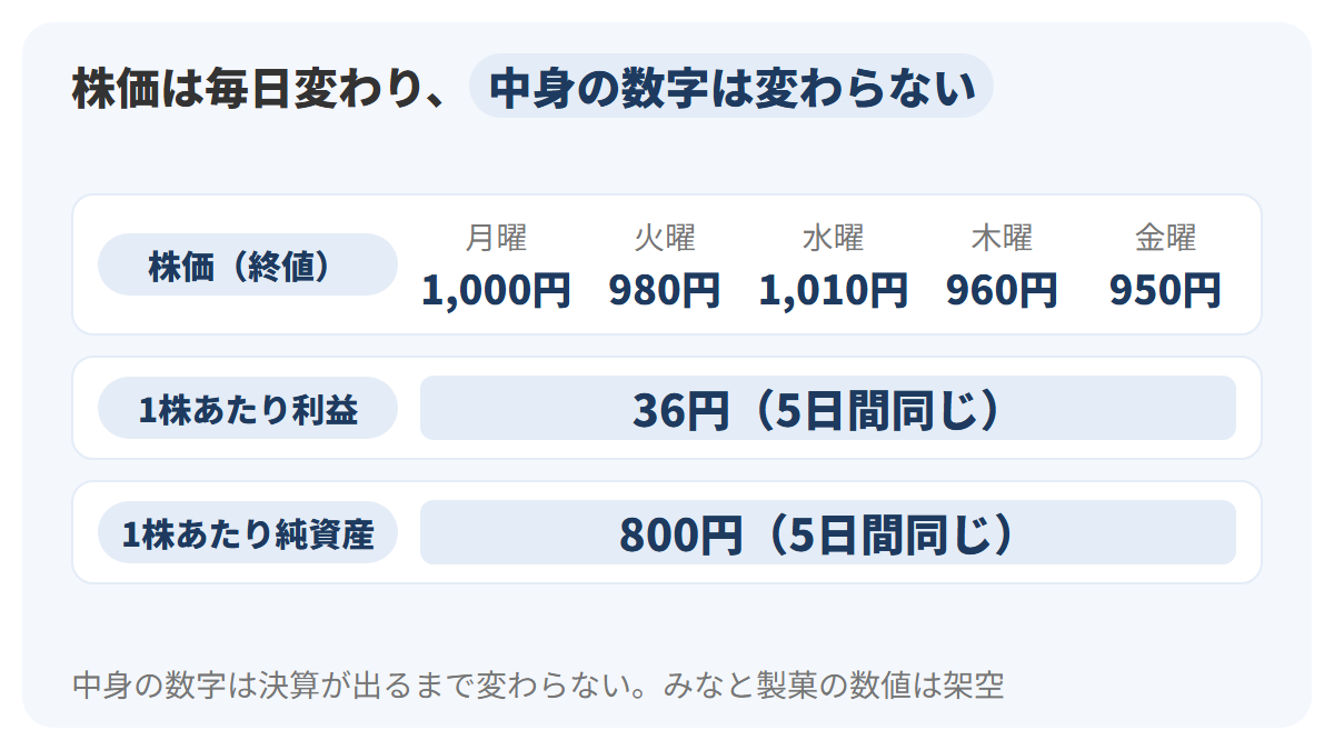 みなと製菓の1週間を月曜から金曜までの5日間で、上の段の株価は1,000円、980円、1,010円、960円、950円と毎日変わる一方、下の段の1株あたり利益36円と1株あたり純資産800円は5日間とも同じであることを示した図解