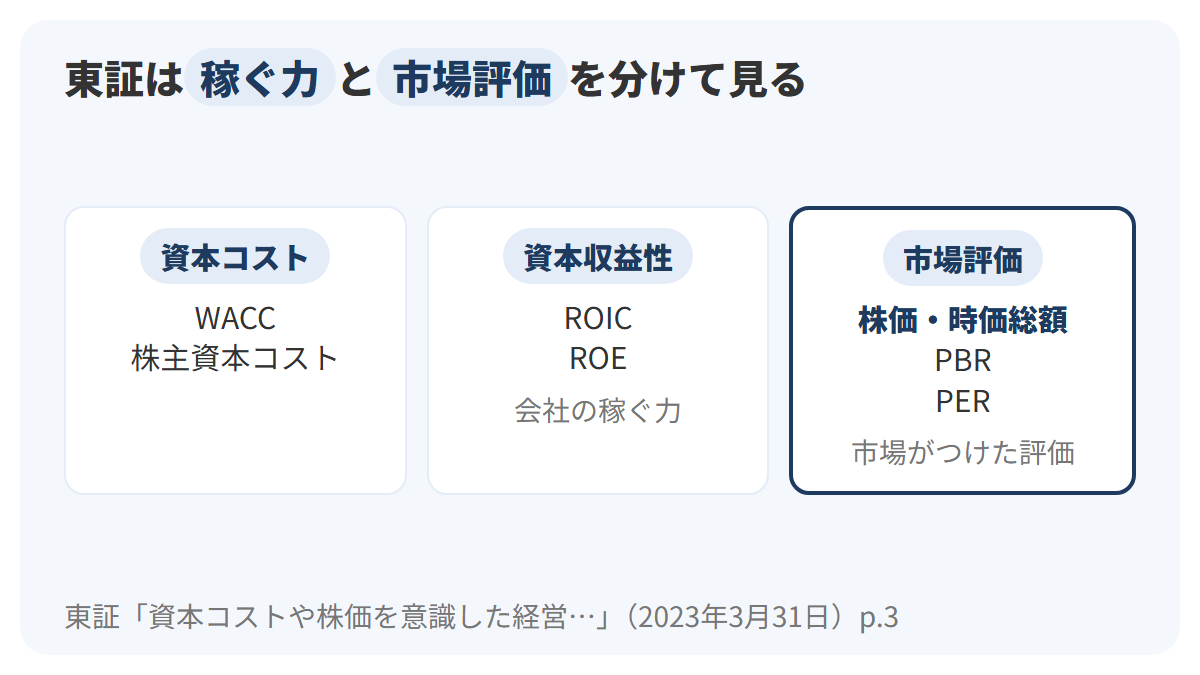 東証が示す指標の例を、資本コスト、資本収益性、市場評価の3つの箱に分け、株価と時価総額は市場評価の箱に、ROICとROEは資本収益性の箱に入っていることを示した図解