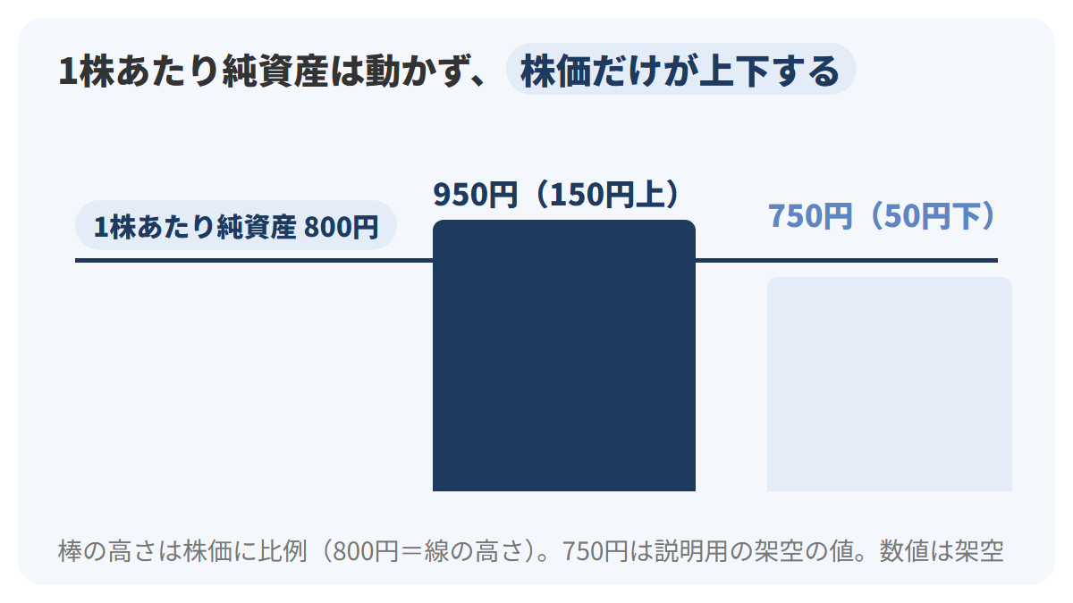 みなと製菓の1株あたり純資産800円を横に引いた紺の基準線として示し、株価950円は線より150円上、仮に株価が750円まで下がった場合は線より50円下になることを、縦に並ぶ2本の棒で比べた図解