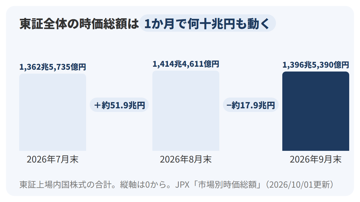 東証の上場内国株式の時価総額の合計を、2026年7月末1,362兆5,735億円、8月末1,414兆4,611億円、9月末1,396兆5,390億円の3本の棒グラフで示し、7月末から8月末に約51.9兆円増え、8月末から9月末に約17.9兆円減ったことを添えた図解