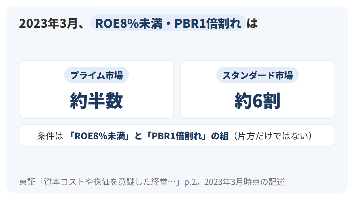 2023年3月に東証が示した状況として、プライム市場の約半数、スタンダード市場の約6割の上場会社がROE8パーセント未満かつPBR1倍割れであったことを、2つの市場のカードに分けて示した図解
