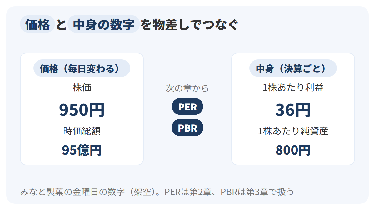 この章のまとめとして、左に毎日動く価格（株価950円・時価総額95億円）、右に決算ごとに新しくなる中身の数字（1株あたり利益36円・1株あたり純資産800円）を置き、真ん中に次の章から扱う物差しとしてPERとPBRを示した図解