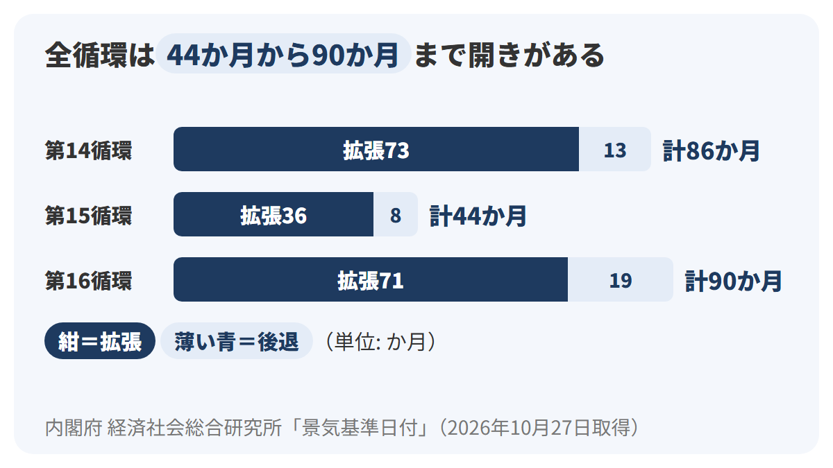 第14循環から第16循環までを横棒で示し、第14循環は拡張73か月・後退13か月・全循環86か月、第15循環は拡張36か月・後退8か月・全循環44か月、第16循環は拡張71か月・後退19か月・全循環90か月であることを示したグラフ