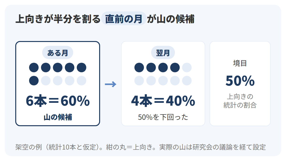 架空の例として景気を表す統計を10本と仮定し、ある月は上向きの統計が6本で60%、翌月は4本で40%になり、50%の線を下回る直前の60%の月が景気の山の候補になることを、2か月分の棒と50%の線で示した図解