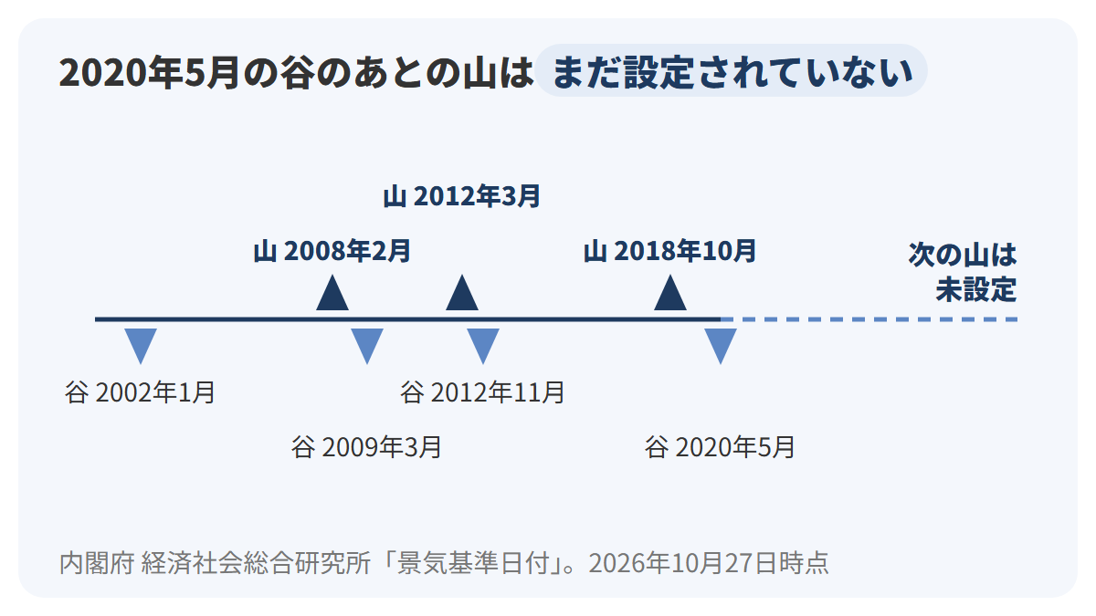 2002年から2026年までの年表の上に、谷2002年1月・山2008年2月・谷2009年3月・山2012年3月・谷2012年11月・山2018年10月・谷2020年5月を示し、2020年5月より右側には山がまだ設定されていないことを点線で示した年表の図解