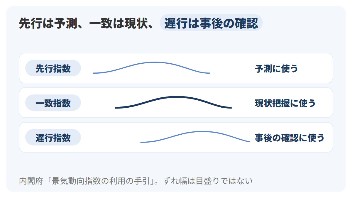 左から右への時間の流れの上に、先行指数・一致指数・遅行指数の3本の波を少しずつずらして示し、先行指数は一致指数より一般的に数か月先に、遅行指数は一般的に数か月から半年程度あとに動く傾向を示し、それぞれの使い道を予測・現状把握・事後の確認であることを示した図解