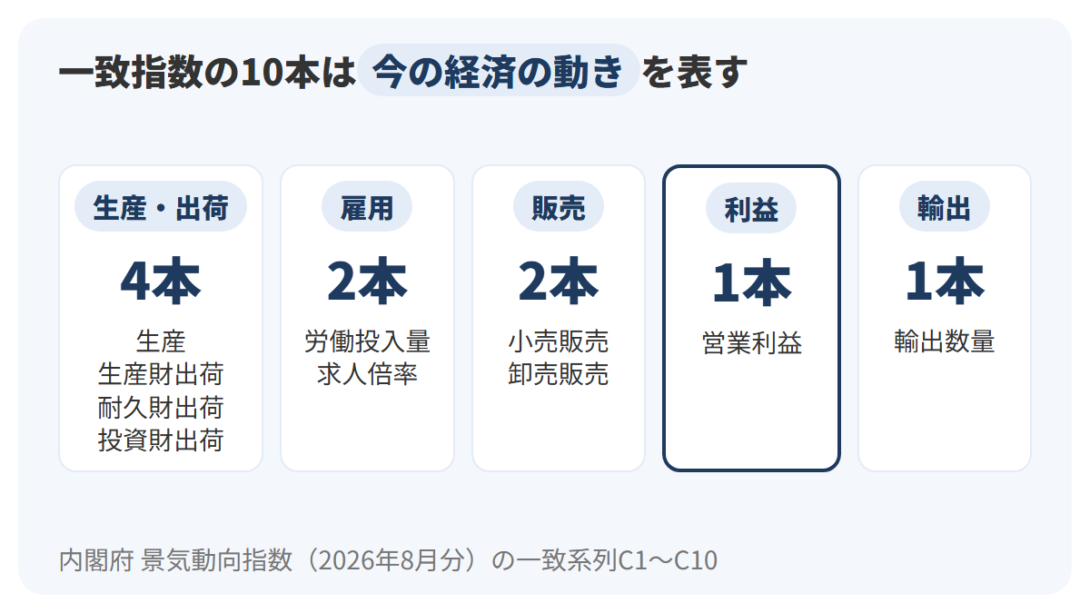 一致系列10本を、生産・出荷4本(生産指数・生産財出荷指数・耐久消費財出荷指数・投資財出荷指数)、雇用2本(労働投入量指数・有効求人倍率)、販売2本(小売業と卸売業の商業販売額)、利益1本(営業利益)、輸出1本(輸出数量指数)の5つの箱に分けた図解