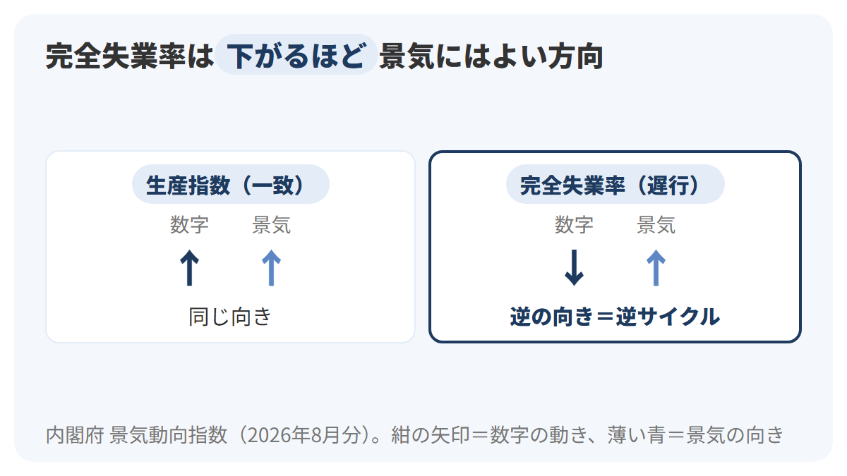 左のカードは一致系列の生産指数で、数字が上がると景気にはよい方向、右のカードは遅行系列の完全失業率で、数字が下がると景気にはよい方向という、矢印の向きが逆になる関係を並べて示した図解