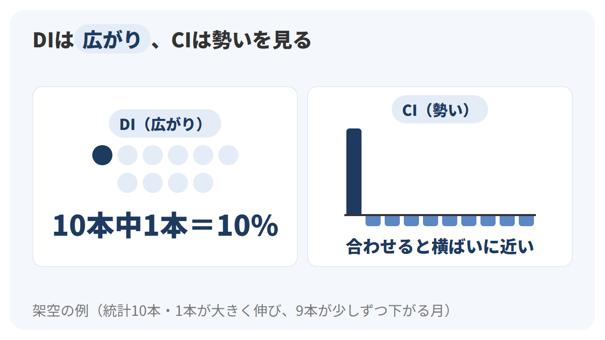 架空の10本の統計のうち1本が大きく伸び9本が少しずつ下がる月について、左のDIは改善の割合10%と小さく、右のCIは大きな伸びと小さな下げが打ち消し合って横ばいに近くなることを並べて示した図解