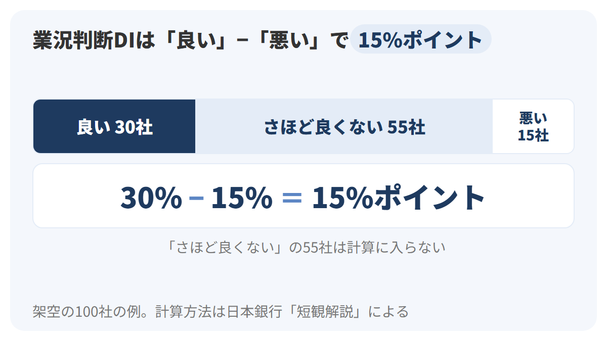 架空の100社への調査で、良い30社・さほど良くない55社・悪い15社を横に並んだ帯で示し、良いの30%から悪いの15%を引いて業況判断DIが15%ポイントになる計算を示した図解