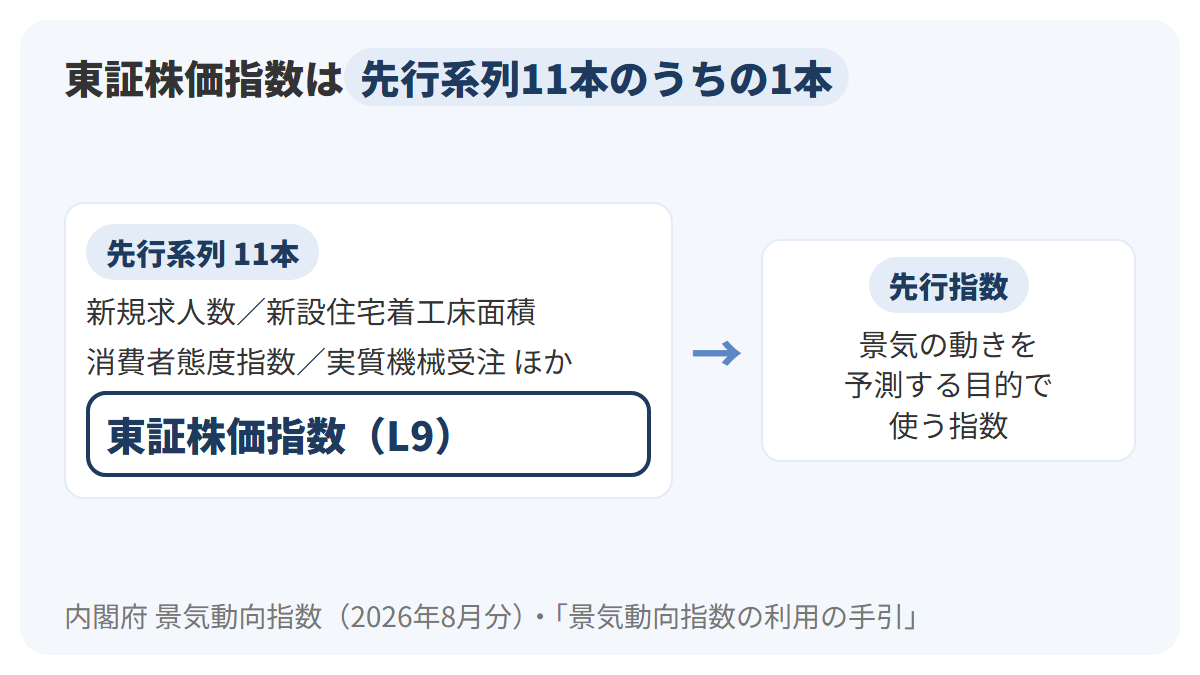 先行系列11本の箱の中に、新規求人数・新設住宅着工床面積・消費者態度指数などと並んで東証株価指数(L9)があり、11本がまとめられて先行指数になり、先行指数は景気の動きを予測する目的で使われる、という流れを左から右に示した図解