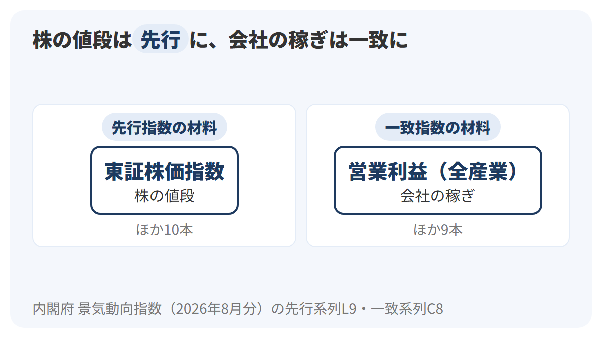 景気動向指数の中で、先行系列には東証株価指数(株の値段)が、一致系列には営業利益(全産業・会社の稼ぎ)が入っていることを、左の先行指数の箱と右の一致指数の箱に分けて示した図解