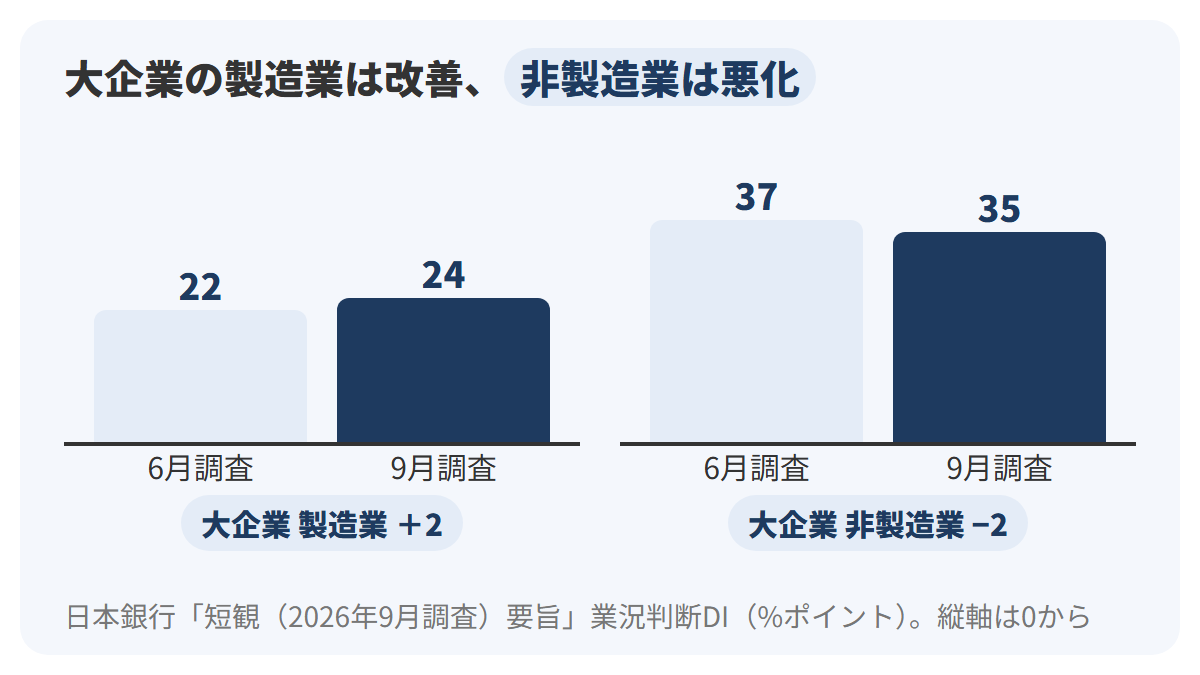 日銀短観の大企業の業況判断DIについて、製造業は2026年6月調査22から9月調査24へ2ポイント上がり、非製造業は37から35へ2ポイント下がったことを、2組の棒グラフで示したグラフ