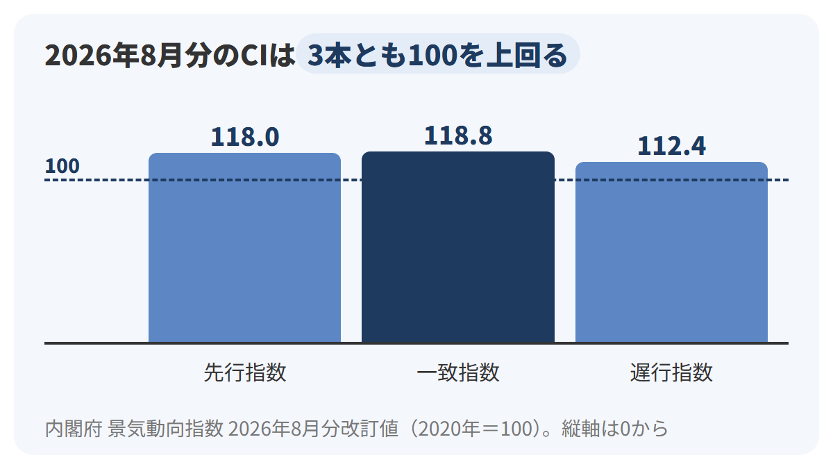 景気動向指数CIの2026年8月分改訂値について、先行指数118.0・一致指数118.8・遅行指数112.4を、0から始まる縦軸の棒グラフで示し、2020年=100の水準を点線で示したグラフ