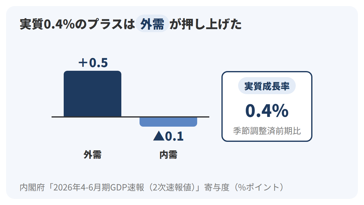 2026年4〜6月期の実質GDP成長率0.4%の内訳として、内需の寄与度がマイナス0.1ポイント、外需の寄与度がプラス0.5ポイントであることを、0の線を挟んだ上下の棒で示したグラフ