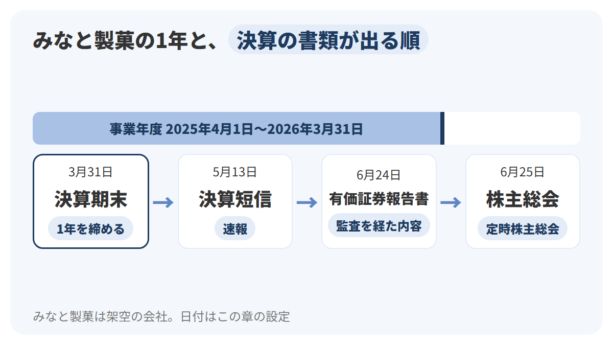みなと製菓の2026年3月期を、2025年4月から2026年3月までの12か月の帯で示し、3月31日の決算期末のあと、5月13日に決算短信、6月24日に有価証券報告書、6月25日に定時株主総会が続くことを左から右の時間軸で示した図解